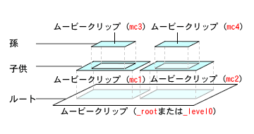 ムービークリップの階層構造